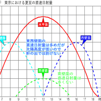 暑さ対策の疑問を解く-２０