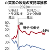 英国は次の選挙で野党（労働党）が勝ちそうだが、日本では首相交代程度で自民党・公明党連合が有利じゃね？（上）