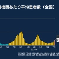 新型コロナ感染症予想通り！９週連続増