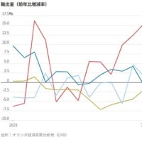 チャイナ・ショック2.0　　中国の「過剰生産」「余剰生産能力」がもたらす輸出急増を世界が懸念