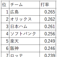 NPB交流戦の成績データをソートして調べてみた