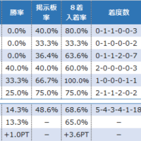 今週は勝ち上がり組の昇級戦二鞍！