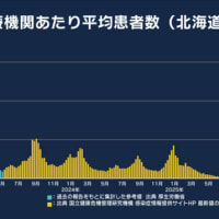 新形コロナ感染率、南北差　30倍！！
