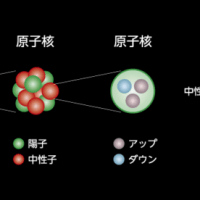 原子力　　素粒子