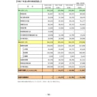 大田区の税の再分配の課題・問題　令和7年（2025年）3月11日　大田区議会　予算特別委員会　福祉費　質問