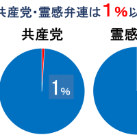 共産党と霊感弁連の数