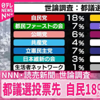 都議会議員選挙投票先が野党第１党の共産5%、立憲民主は14%。小池与党の自民28%、都ファ12%、公明6%、国民民主11%で小池与党が高すぎる。石丸伸二氏の「再生の道」は2%ｗ（朝日ネット調査）