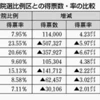 東京都議選の結果