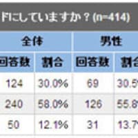 若い世代ほど「1日のほとんどがマナーモード」