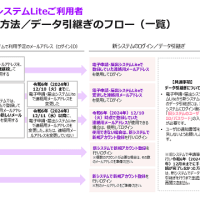 リニューアルした「電波利用電子申請」に物申す！