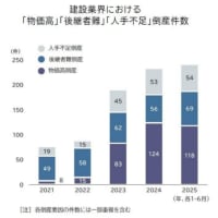建設業の倒産、4年連続で増加　過去10年で最多ペース　職人不足・高齢化・資材高の「三重苦」