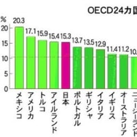 世界幸福度ランキング、日本は過去最低の５８位