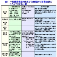 熊本地震に関連して(今回の地震は、建築基準法では想定していない地震動である。注意！！！）