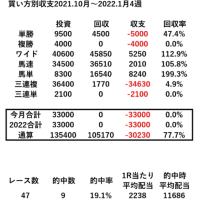 競馬収支　　2022年1月を終えて