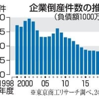 東京商工リサーチの２０２４年度の企業倒産（負債額１千万円以上）見通し：２０２３年度から１０％以上増え、１万件超