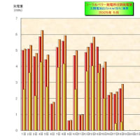 　５月の日別発電量