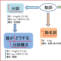 動詞三変化 1 準動詞 不定詞 分詞 動名詞 分詞構文 お絵かき英文法 動詞三変化 1 準動詞 不定詞 分詞 動名詞 分詞構文 お絵かき英文法