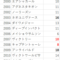 ダービーは母の出産年齢が鍵を握る？
