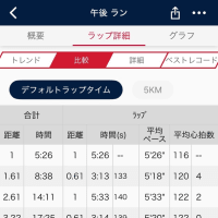1.6km×５　25.6.29　ベストに近かった