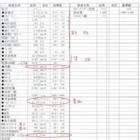 検査結果は貧血だって・・・