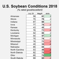 米国大豆作況指数
