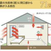 節電対策には・・・