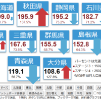 奈良が全国最悪、ワースト2位は沖縄県