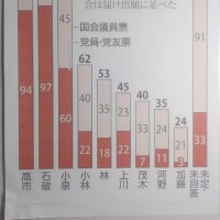 自民党総裁選で高市・石破・小泉氏が競る、決戦投票の公算大きく・・・読売調査