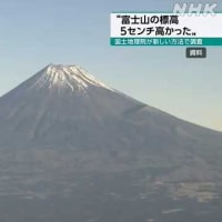 MT. FUJI FOUND TO BE 5 CENTIMETERS HIGHER THAN THOUGHT富士山 “実は5センチ高かった”