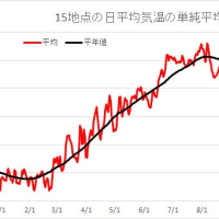 2022年8月5日の日本の気温の平年偏差