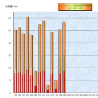 　５月の日別発電量