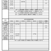 記録会第3戦の結果