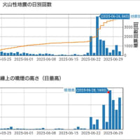 新燃岳、7年ぶり噴火