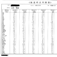 本日病院で血液検査。その結果。糖尿問題なし。コレステロール問題なし。