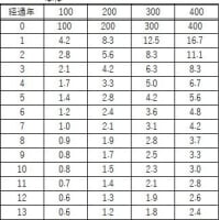 クルマの費用、買い替え時期