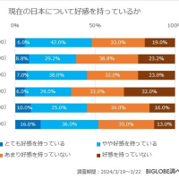 20代の6割は「今の日本に好感が持てない」、約7割が「経済格差が少ない社会」「マイノリティーも生きやすい社会」を期待
