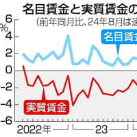 実質賃金マイナスに転じる