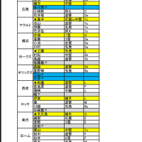 特報！ＴＳコーチ監督排出選手予想！