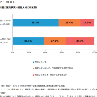 次のお休みの日に経営計画を策定しよう！！