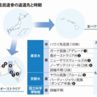 東大、京大、科博が米豪の先住民遺骨20体を初返還
