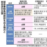 日本維新の会が国民民主党などと「現代の戒厳令」緊急事態条項の条文案まとめる。自分たちの議員任期延長から始めるとはどこが「身を切る改革」か！（呆）。そして市民の権利制限をする「緊急政令」をも検討中。