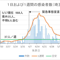 埼玉県1週間の新型コロナウイルスの感染者数（5月17日現在・緊急事態宣言解除の目安は？）・川越市は5月8日以降ゼロ