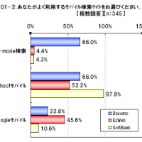  【 モバイル検索エンジンの利用に関する調査 】