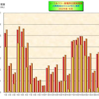 　６月の日別発電量