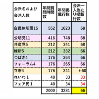 大田区議会便り　自民無所属、公明、共産会派の一人当たり２行多い分 一人会派が、極端に掲載行数を減らしている（涙）