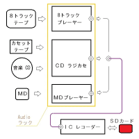 Audioシステムラックの廃棄提案　余計なお世話