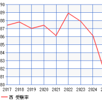 2025年度一般入試 欠席者の少ない都立高校