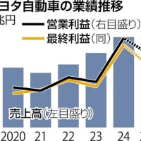 トヨタ自動車２０２４年３月期連結決算：営業利益 前期比９６・４％増の５兆３５２９億円と、日本企業で初めて５兆円を超えた