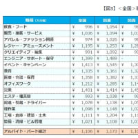 パートタイマーの時給は職種による差が少な過ぎる