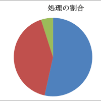 日本の産業廃棄物の排出量